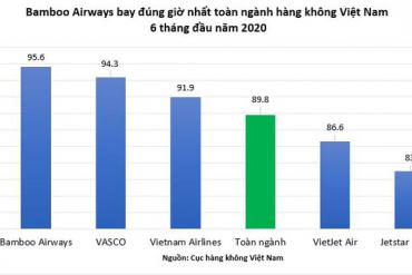 Bamboo Airways bay đúng giờ nhất toàn ngành hàng không Việt Nam